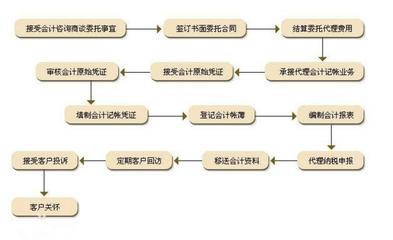 广西代理记账与资质服务 助力企业高效合规运营